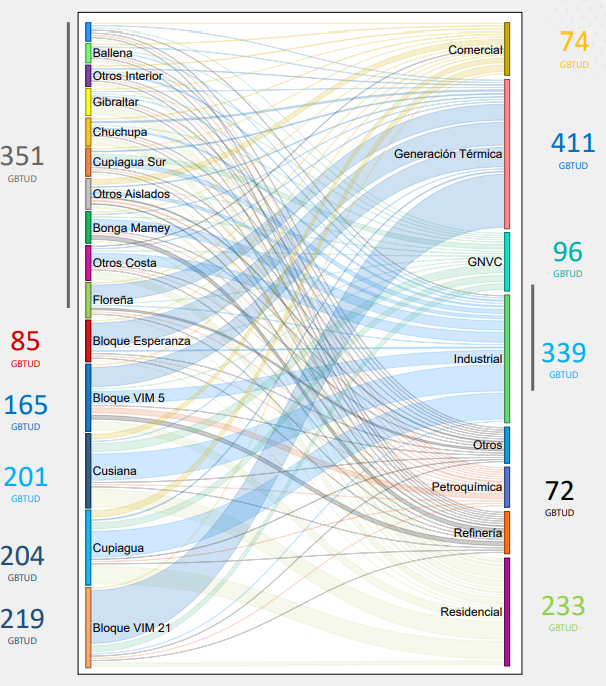 Fuentes de suministro y sectores de demanda - Contratación 2024 del mercado primario <a href="/BolsaMercantil/">Bolsa Mercantil de Colombia</a>

Sin embargo, algunos agentes del Sector Termoeléctrico pueden tener contratos adicionales de gas natural importado a través de la planta de regasificación de Cartagena.