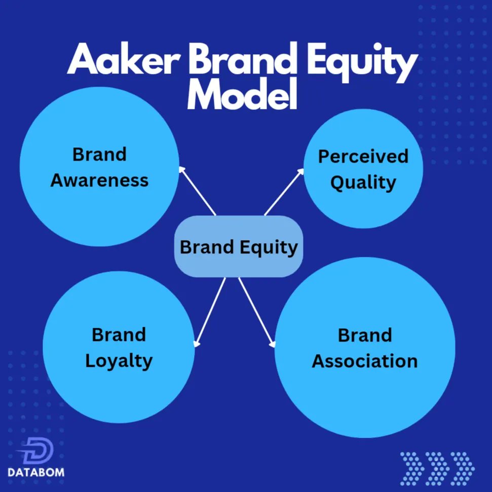 databom_'s tweet photo. The Aaker Brand Equity Model highlights five key components for a brand's value:Brand Loyalty, Brand Awareness, Perceived Quality, Brand Associations, &amp;other proprietary assets. These elements are essential for building strong brands and fostering customer loyalty.
#brandequity🚀 https://t.co/JQDNSlGR9e