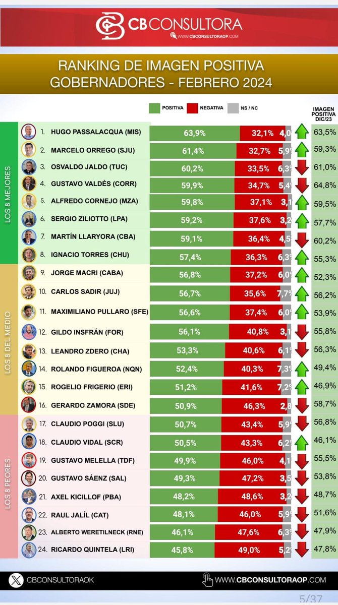 Compartimos nuestro Ranking de Gobernadores - Febrero 2024.
