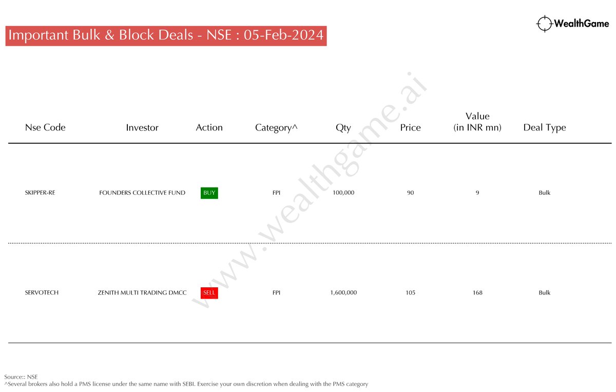 himadrigroy's tweet image. Significant Bulk/Block Deals on the NSE #SERVOTECH #SKIPPER-RE
For live corporate announcements, visit :  wealthgame.ai