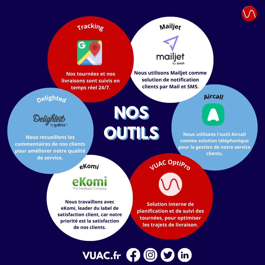 VUACfr's tweet image. Nos outils, votre satisfaction ! 💼✨Nous optimisons notre service pour vous offrir une expérience exceptionnelle à chaque étape. 🚚🌟 

#VUAC #eKomi #Mailjet #Aircall #Delighted #Traking #GoogleMaps #VUACOptiPro #ServiceOptimisé #SatisfactionClient #InnovationTechnologique