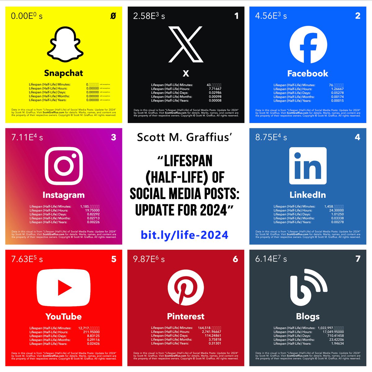 ScottGraffius's tweet photo. Lifespan (Half-Life) of Social Media Posts
🔗 https://t.co/429sdMQZeo
#Snapchat #X #Facebook #Instagram #LinkedIn #YouTube #Pinterest #Blogs #SocialMedia #SocialMediaMarketing #SMM #SEO #SEM #Marketing #OnlineMarketing #DigitalMarketing #Advertising #Ads #Posts #WeThinkDigital https://t.co/rXB54etHc1