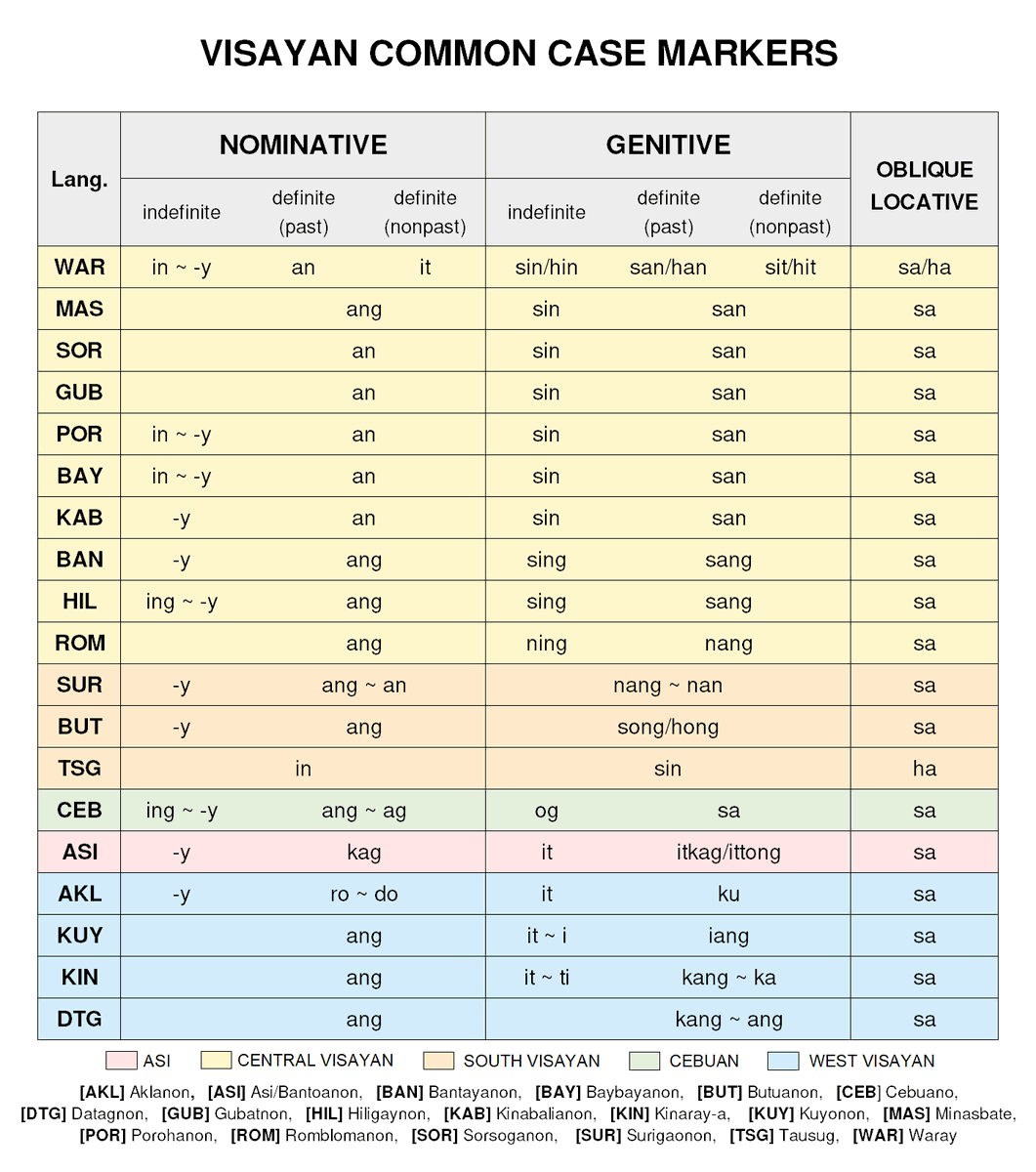 thep12_'s tweet image. The Common Case Markers of the Visayan Languages 🇵🇭

#visayan #bisayan #bisaya #binisaya #cebuano #hiligaynon #ilonggo #waray #butuanon #surigaonon #karaya #aklanon #cuyonon #romblomanon #minasbate #sorsoganon #tausug