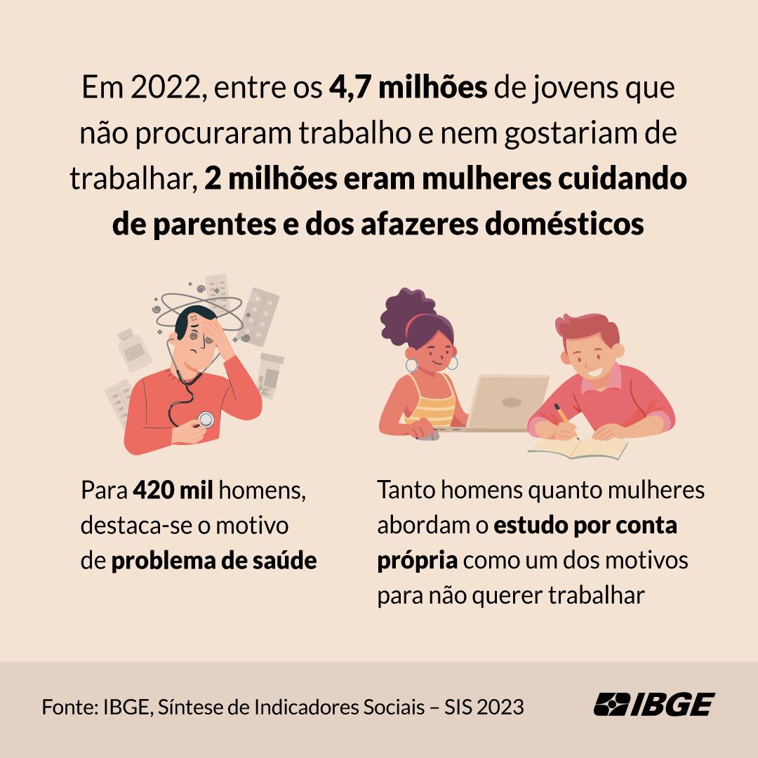 ibgecomunica's tweet image. Conhece a #SIS2023, do #IBGE?

No capítulo da publicação sobre mercado de trabalho, um dos temas é a situação dos jovens (de 15 a 29 anos) que não estudam nem trabalham, conhecidos como #nemnem.

Confira alguns destaques nas imagens e saiba mais em bit.ly/SIS23_nem