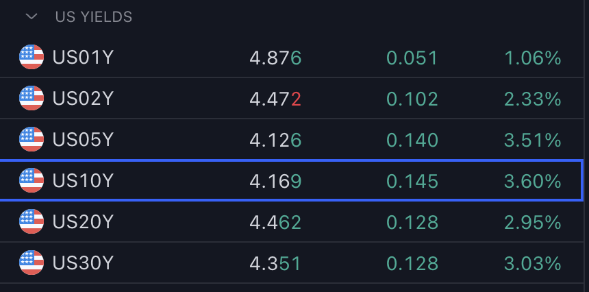realkenchigbo's tweet image. Look at U.S. yields. Wowza! Helping with the BIG #USD performance today. 

Thanks to the Powell pushback on rate cuts, allied with the strong U.S. labour market, keeping the narrative of #higherforlonger