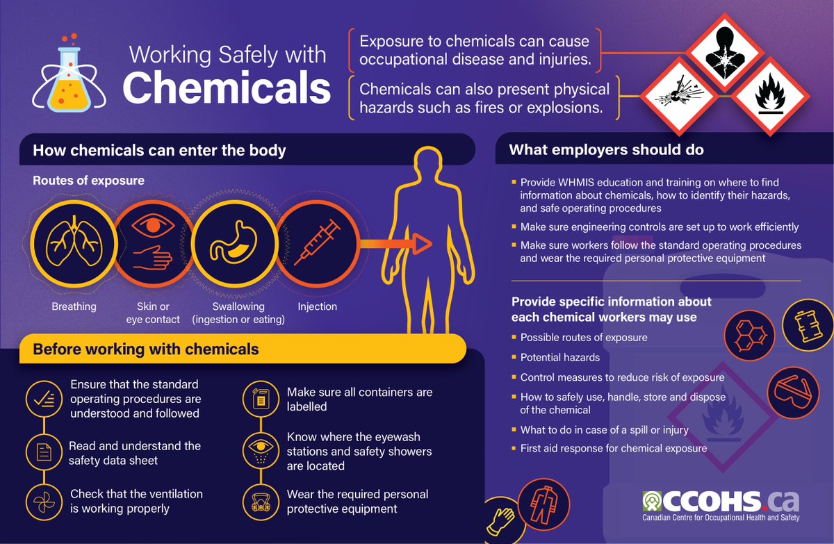CCOHS's tweet photo. Working safely with chemicals includes understanding their hazards, such as being flammable, explosive or corrosive. Learn more: https://t.co/M9eunoXOPR #BurnAwareness #ChemicalSafety #HazardControl https://t.co/9WC4xm2ibv