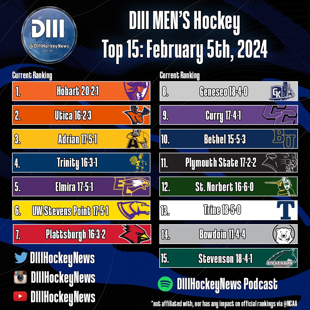 Here’s my new Men’s #d3hky top-15 poll for 2/5/24! @HobartHockey remains #1. Some teams finding their way in after another week of upsets.