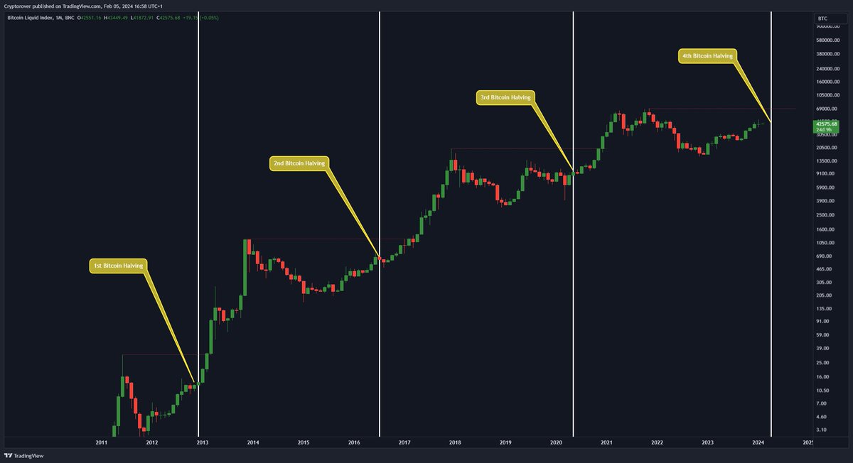 cryptorover's tweet photo. After the #Bitcoin halving, the bull market starts. 🚀 https://t.co/U5jFd0w2em