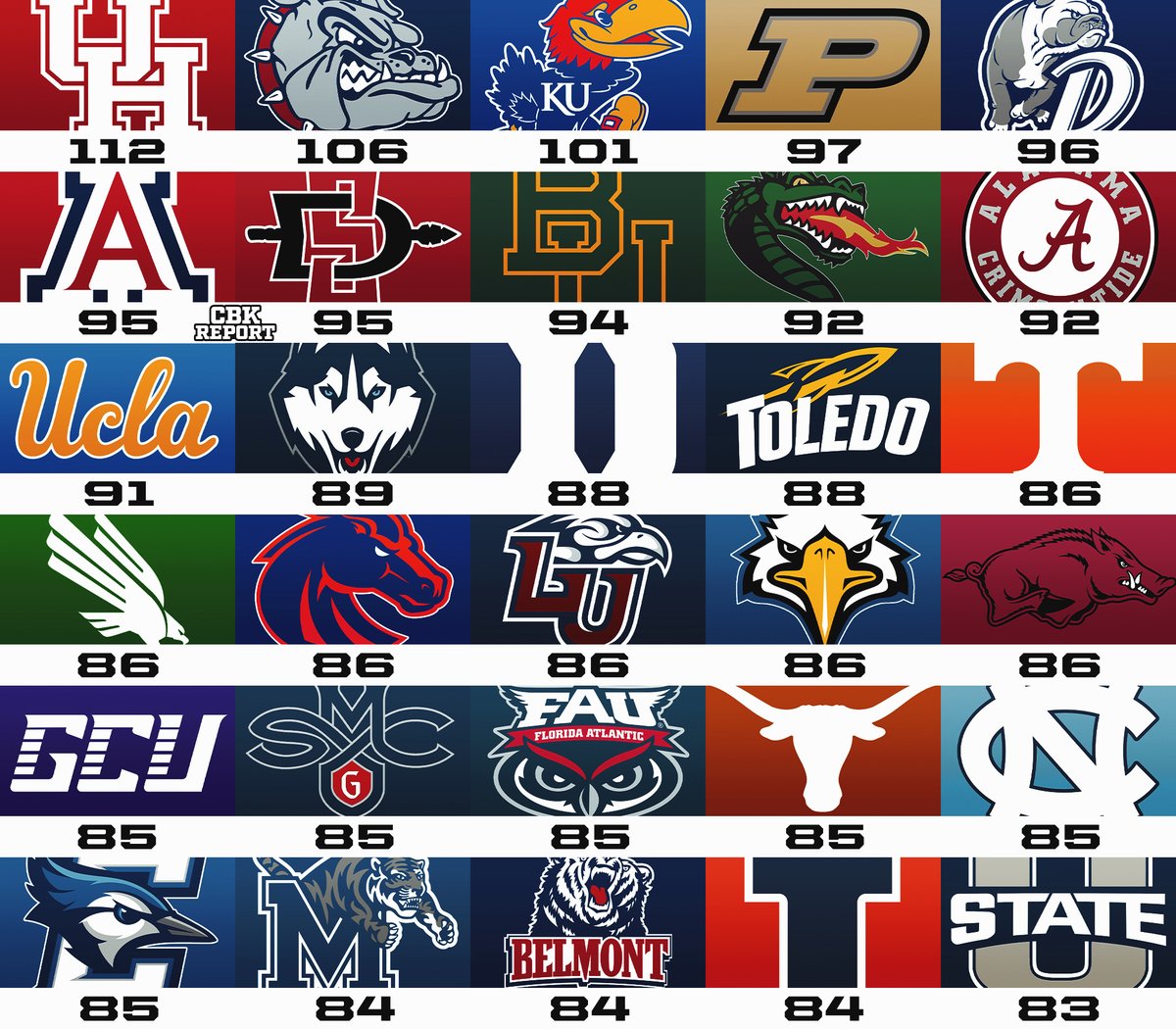 CBKReport's tweet image. The most wins in college basketball since 2020