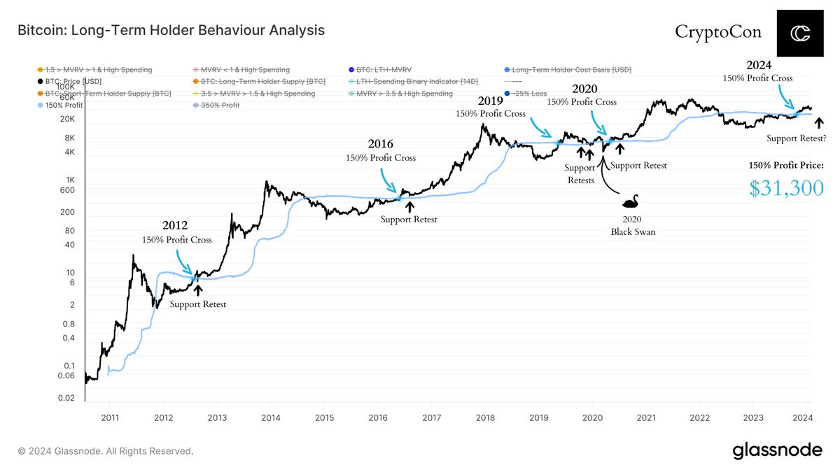CryptoCon_'s tweet photo. No #Bitcoin cycle has ever escaped a retest of the 150% long-term holder support line.

Every cross above, including the 2020 black swan recovery retested the line as support.

This tells us according to this metric, price needs to visit around $31,300.

The main argument against any further corrections is that ETF buying pressure will hold up price.

It's true that we've never seen ETF inflow before, so we can only wait and watch to see the effects it will have.

In the event of a retest of this support, it should be looked at as a buying opportunity for those who need it.