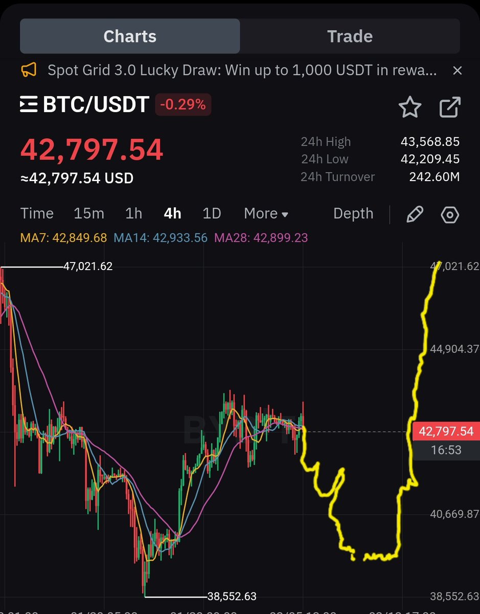 CryptoWizardd's tweet image. Anyone thinking we r going to 20 k or even below is delusional.

Matter of time before we trade above 50 k #btc

Me might do this but thats it.
39 k retest as lows then up only.

However i doubt that. Will see. Spot and chill.