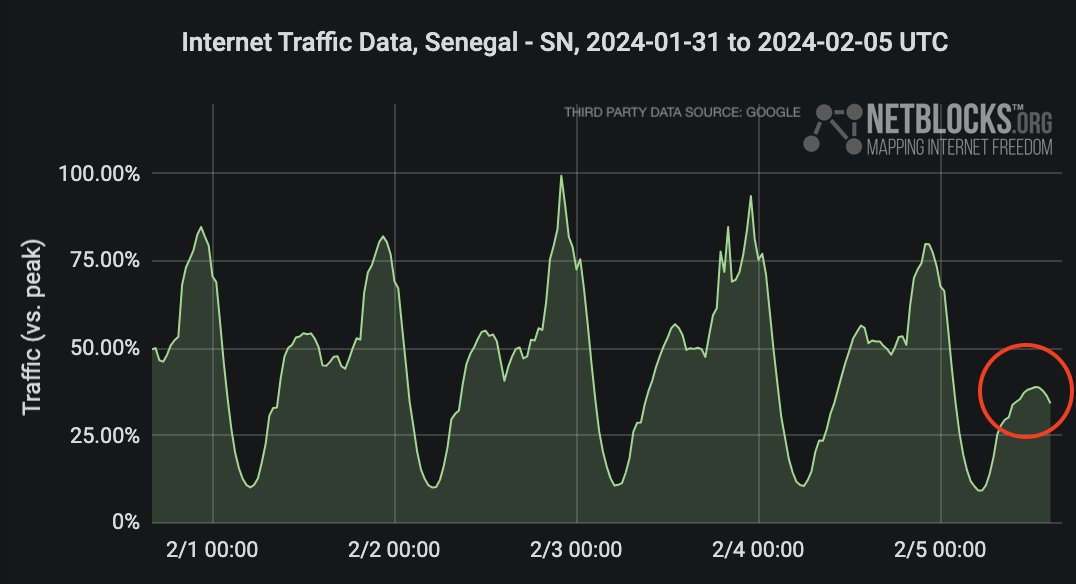 netblocks's tweet photo. ⚠️ Confirmed: Traffic data show mobile internet access has been limited in #Senegal as president Macky Sall’s government orders the restriction cellular data in capital Dakar to prevent "threats and disturbances to public order" amid protests over the postponement of elections 📵 https://t.co/coneTCezva