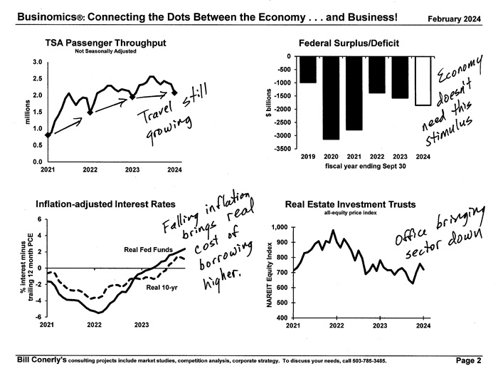 The Businomics Newsletter for February is out, with charts on GDP, unemployment, construction, population, airline passengers, federal deficit, real interest rates and REITS. #economy conerlyconsulting.com/newsletter/bus…