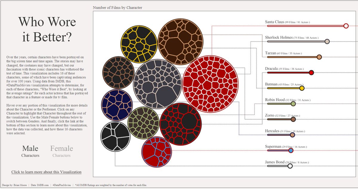 1/ Here is my submission for <a href="/tableau/">Tableau</a>'s #DataPlusMovies challenge, looking at 16 iconic characters and the actors/actresses who have portrayed them to determine "Who Wore it Better?". Link to the interactive viz below and more info in the comments

Link: public.tableau.com/app/profile/br…