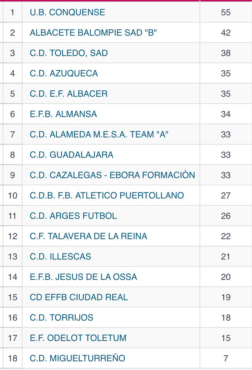 FutBaseAtPuerto's tweet photo. JUVENIL NACIONAL RFEF
Punto muy valioso el conseguido el pasado sábado tras el empate 🆚
CF Talavera
Resultado 2-2
⚽️Samuel Egido 
⚽️Dani Mata https://t.co/37VQuoMlsr