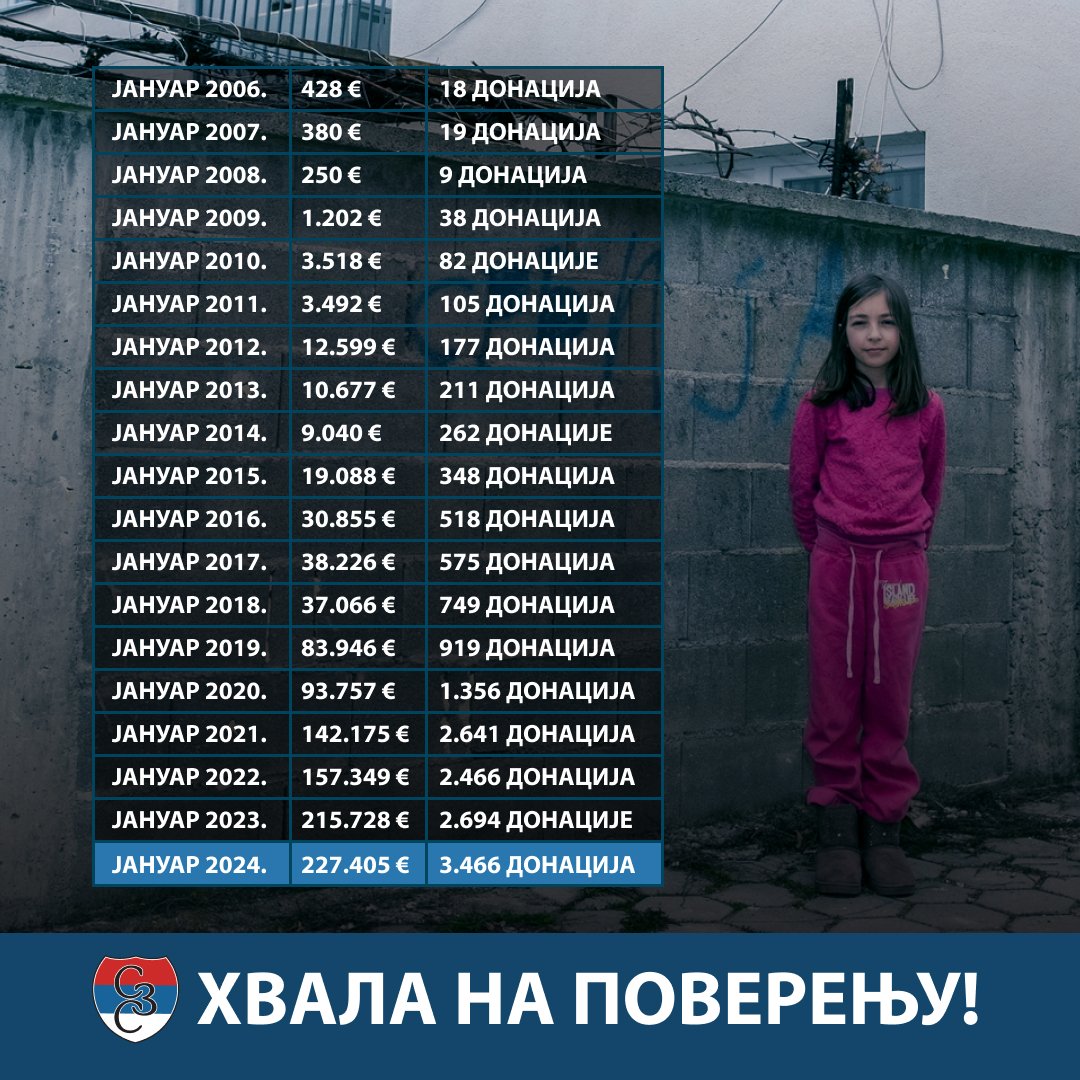 Након три јануара у којима смо релативно стагнирали у броју донација, сада смо напокон одскочили!