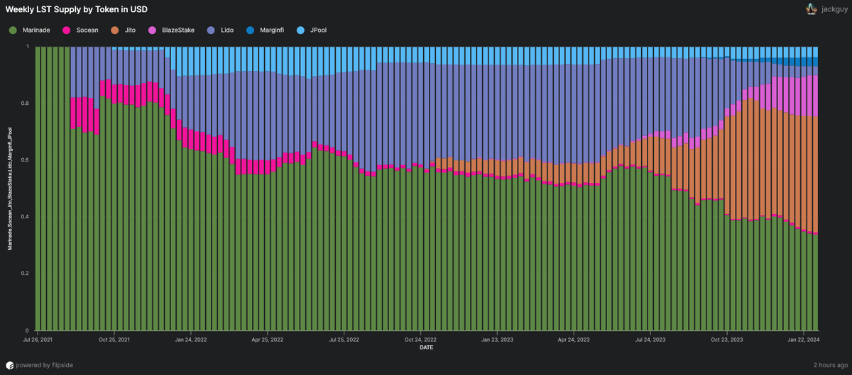 PineAnalytics's tweet photo. Unlocking the potential of Solana LSTs with SolBlaze

What are LSTs

To understand Liquid Staking Tokens (LSTs), you first need to understand what staking is in a Proof of Stake (PoS) blockchain. Unlike Proof-of-work blockchains like Bitcoin, where mining is used to earn block rewards, PoS blockchains utilize the process of staking. Here, the probability of validating a block and receiving that block's rewards is proportional to the number of tokens, like ETH or SOL, that participants have locked into the protocol. Staking provides a mechanism for token holders to earn income through rewards for securing the network.

When you stake tokens to earn these rewards, they are locked and cannot be transferred or used in decentralized finance. Liquid staking addresses this limitation by allowing people to stake their cryptocurrencies without losing their use of them. When users stake their assets through a liquid staking service, they receive a representative token in return, which reflects their staked investment plus any potential staking rewards.

There are three primary motivations for utilizing Liquid Staking Tokens (LSTs). A key reason is the desire to simultaneously participate in decentralized finance (DeFi) activities while earning staking rewards. For instance, an individual could leverage an LST as collateral to secure a loan. This opportunity to engage in financial activities that require liquidity, such as borrowing, while still earning staking rewards, exemplifies the unique advantage offered by LSTs, a flexibility not available through traditional staking methods. The second reason is to distribute validator risk. When tokens are staked, they are locked to a validator, and if the validator is malicious or ineffective, it can be slashed and lose some of the tokens staked to it. By holding an LST, it's like having your staked tokens distributed among many validators, so if one misbehaves, there is a much smaller financial penalty than if you were staking to that validator directly. The third major reason is convenience. If you are sending your tokens often, then it might be simpler to hold an LST that you can send to people rather than unstaking your tokens, which can take up to 6 days on Solana. Additionally, on some Cosmos blockchains, the unstaking period is longer, and on Ethereum, you cannot directly stake your tokens unless you have 32 ETH to stake ($73,600), so different blockchains have different inconveniences to staking that LSTs can address.

LST in DeFi

Currently, there are two major use cases for LSTs in decentralized finance. The first use case is for collateral, which is significant because it enables individuals to utilize their capital in two ways simultaneously: earning yield on their asset and serving as security for a loan or a derivative position they wish to undertake. Given that the vast majority of loans and positions in DeFi are overcollateralized and not based on credit, there is a high demand for collateral in these markets.

One interesting strategy that has been used to farm BLZE in @marginfi and @Kamino_Finance involves using the bSOL as collateral to borrow SOL, staking that SOL for bSOL, and then depositing it back into the money market. This process can be repeated multiple times but becomes increasingly risky with each loop. The advantage of this strategy is that if the interest rate of SOL is lower than the combined staking rewards and BLZE airdrop rewards of the bSOL, the borrower can profit from the borrowed funds. However, the risk is that if the bSOL depegs against SOL, it could trigger a liquidation of the position and cause the borrower to lose their collateral. This occurred with mSOL in Q4 of 2023, leading to significant liquidations.

The second major use case of LSTs in DeFi is as liquidity in Automated Market Makers (AMMs). People opt to use LSTs in AMMs because they can earn yield from both staking and AMM fees simultaneously. The incorporation of LSTs in DeFi allows the entire crypto ecosystem to become more liquid, as users do not have to choose between staking and providing liquidity. Furthermore, deeper liquidity pools provide better rates for traders, benefiting the entire ecosystem.

SolBlaze stake pool delegation

@solblaze_org's stated mission when it comes to their delegation is "to strike the right balance between high-rewarding validators, high-scoring validators, and smaller validators to ensure that we can help decentralize the network without sacrificing on staking rewards." Currently, the BlazeStake pool is split into three parts: 80% algorithmic strategy, 10% Custom Liquid Staking pool, and 10% BLZE gauges. Let's dive into how validators are chosen for delegation in these three portions of the pool.

For the Algorithmic pool, the first rule is no delegation goes to the "security group". The security group refers to the group of around 32 validators that control more than 33% of the staked SOL. The reason that no delegation goes to them is, "If these 32 validators hypothetically colluded (which they are heavily disincentivized from doing), they would not be able to submit fake transactions, but they would be able to stop new transactions from being approved." Each validator that is not in the security group is given a stake coefficient; this coefficient is determined by validators' rewards, skipped slot rate, voting success rate, and commission, with data sourced from @ValidatorsApp and @laine_sa_. Delinquent validators, suspicious validators, and validators with a commission above 10% are not included in this pool. Validators with higher coefficients are given more stake out of this portion of the pool. To get the exact formula of how this coefficient is determined and how stake is divided based on the coefficient, go to this link: https://t.co/FQ2M5yL72X.

Custom Liquid Staking (CLS) allows people to choose the validator or validators that receive the stake they add to the stake pool. If the delegators' bSOL balance decreases, then the amount of SOL directed to the chosen validators through the CLS decreases. It should be noted that using bSOL in supported DeFi protocols, including @orca_so, Kamino, Marginfi, and more, counts towards the SOL that can be directed with CLS.

Holders of BLZE, the token of SolBlaze, can lock their tokens in realms for up to 5 years. Lockers of the token get the power to direct this 10% portion of the stake pool; the longer the tokens are locked, the more stake the staker can direct per token locked. Gauge votes are applied in one-week increments. The votes are tallied at the end of each week-long voting period, and the pool rebalancer will shift the stake in the BlazeStake pool accordingly as part of standard rebalancing procedures.

The state of LSTs on Solana

In the lead-up to the @FTX_Official collapse, there was a notable decrease in the volume of SOL being liquid-staked. However, in the aftermath, there's been a significant resurgence in SOL staked across the network, with the amount increasing from approximately 8.5 million SOL to nearly 18 million SOL. By the end of 2022, @MarinadeFinance's mSOL and @LidoFinance's stSOL were the predominant forces in the Solana Liquid Staking Token (LST) market. Since then, there has been a notable shift in market dynamics, with stSOL's market share plummeting from one-third to less than 3%, and mSOL's share decreasing from about 55% to around 35%. This shift paved the way for new entrants in the Solana LST arena—@jito_sol, SolBlaze, and Marginfi, reshaping the competitive landscape. Currently, Jito leads the market, accounting for 40% of the liquid staking tokens, while SolBlaze has emerged as a significant player, securing about 14% of the market share. This evolving landscape highlights the dynamic nature of the Solana ecosystem and the growing interest in liquid staking solutions. Check out this @flipsidecrypto dashboard to see the data https://t.co/MYkqxbVoM5

When comparing the liquid staking ecosystem of Solana to Ethereum, there is definitely room for growth. Currently, only about 3% - 4% of SOL is liquid staked, in contrast to Ethereum, where approximately 10% of all tokens are liquid staked. One of the primary uses of liquid staking tokens is in DeFi, and Ethereum has a much more mature DeFi ecosystem than Solana for using these tokens. As more DeFi opportunities on Solana open up for SOL stakers to leverage their LSTs, using their staked SOL in DeFi, there is significant potential for sector growth. Projecting that liquid-staking tokens will reach the same percentage of total tokens as on Ethereum, we should expect the number of liquid-staked SOL to be in the range of 43M - 57M tokens, representing a 100% - 200% increase from where it currently stands.