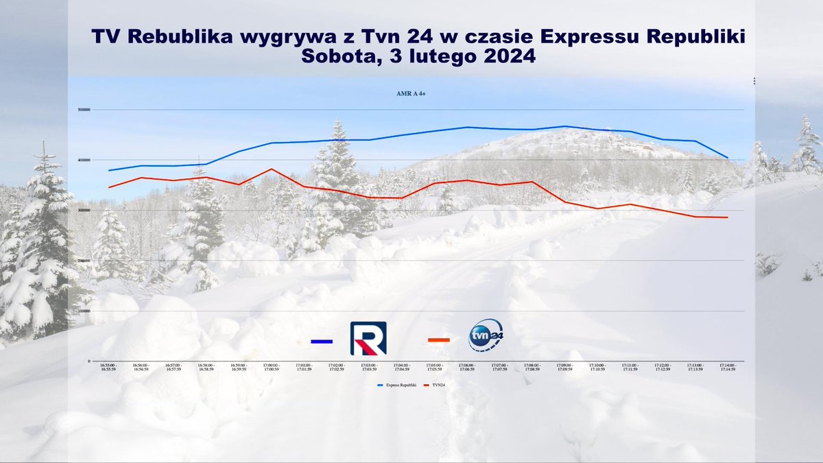 🔥W weekend kilka świetnych wieści na temat #oglądalność Domu Wolnego Słowa 🇵🇱@RepublikaTV Pierwsza brzmi tak: 🚨W czasie sobotniego wydania programu #ExpressRepubliki pokonaliśmy konkurentów z @tvn24, będąc w tym czasie najchętniej 📈oglądaną telewizją informacyjną w…