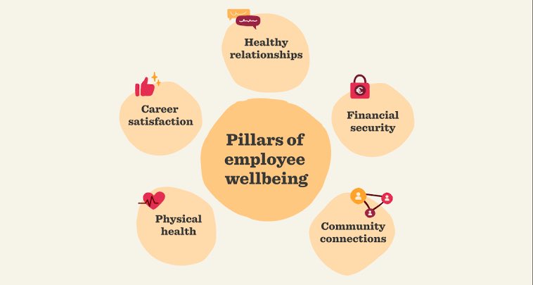 Priotize employee well-being by introducing weekly wellness activities. From mindfulness sessions to fitness breaks, these initiatives contribute to a healthier and happier workplace.
#EmployeeWellBeing 
#SafetyFirst 
#NCOSHAU