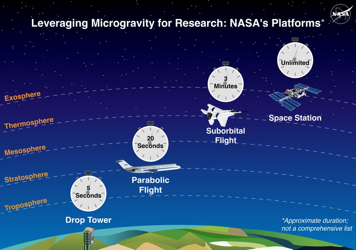 NASA uses multiple platforms for simulating #microgravity. Launching  research to the @space_station costs time \u0026 money. Drop towers, parabolic  flights \u0026 suborbital rockets are cheaper \u0026 great testing grounds for  studies that, image size:1200x844