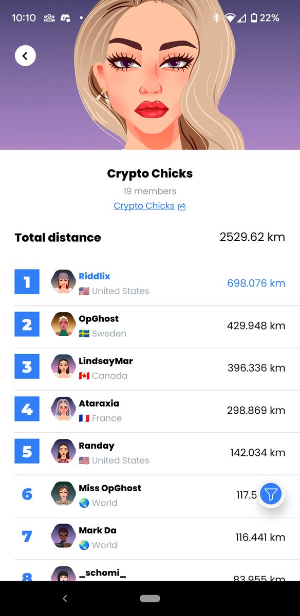 The @NFTCryptoChicks leaderboard on @DEFITofficial #Defit app has a new leader 💪

Get moving Crypto Chicks. Catch me if you can!

#MoveToEarn #onpolygon #NFTCommunity