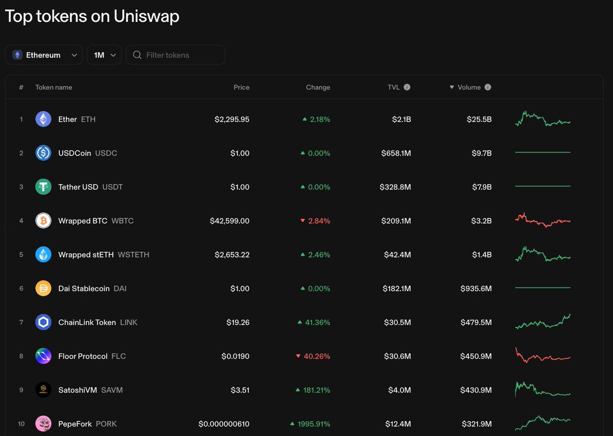 $PORK is the #10 top token by trading volume in the past month on Uniswap.

IT HAS ONLY EXISTED FOR A WEEK.