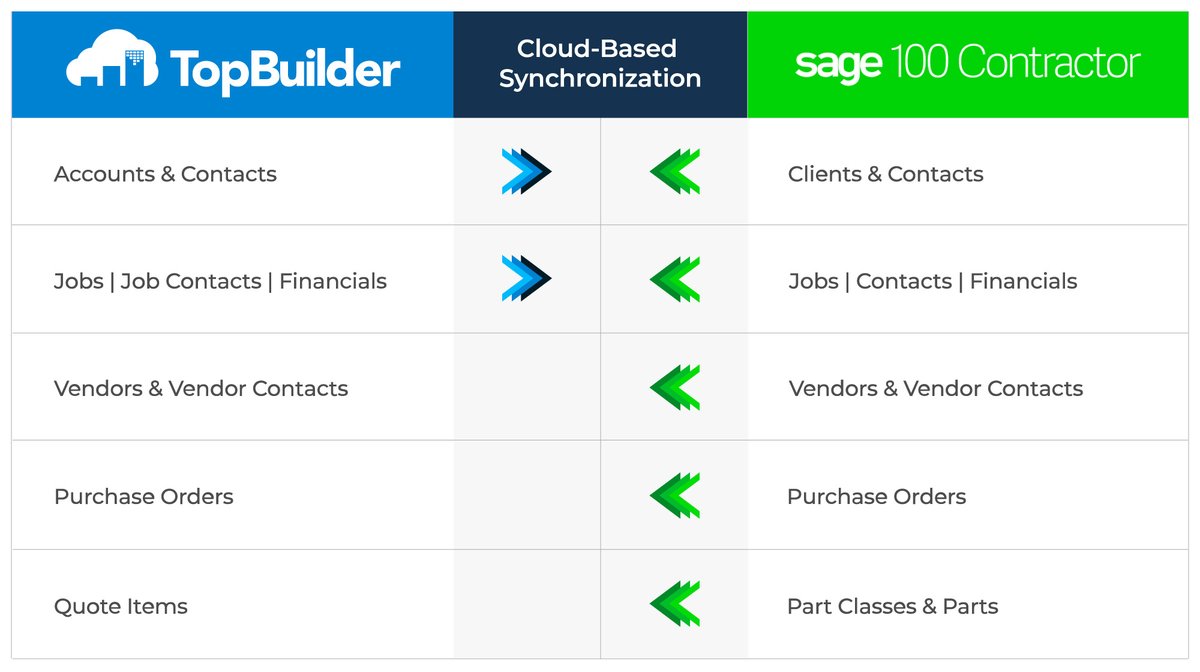 Unlock the powerful benefits of real-time synchronization with the Sage and TopBuilder integration. #sageerp #sage300 #sage100 #integration #constructionindustry topbuildersolutions.com/app-marketplac…