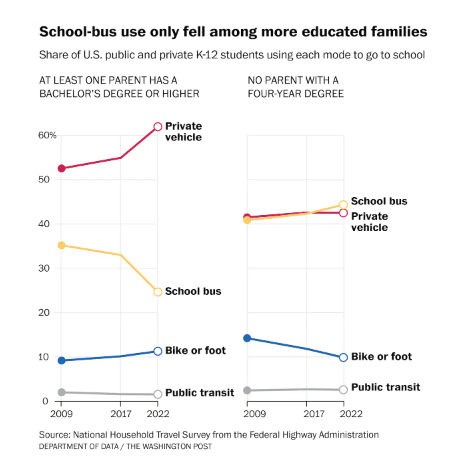 The remarkable decline in school bus use, by @andrewvandam washingtonpost.com/business/2024/…