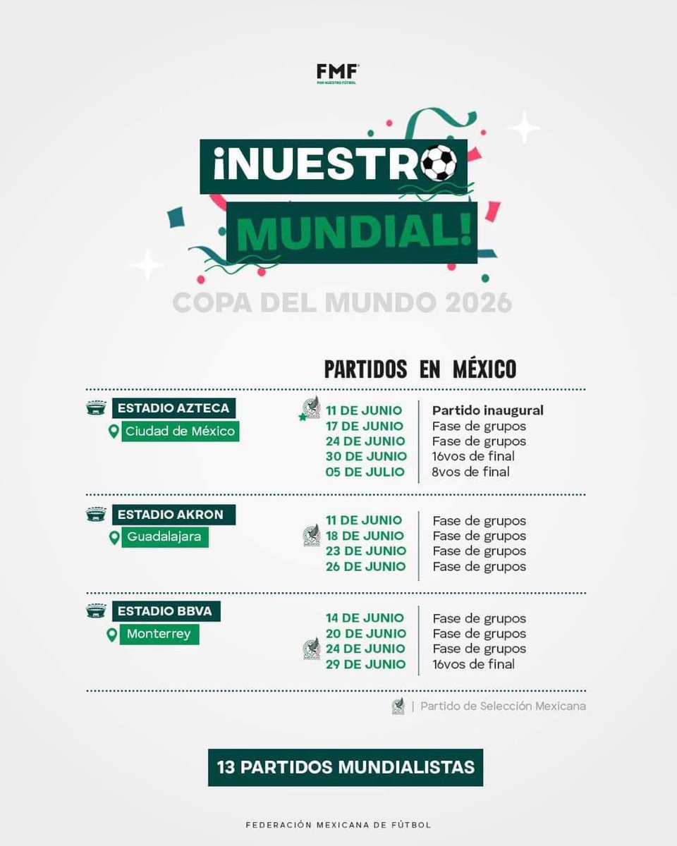 #zmgsports informa🚨

Quedaron repartidos los 13 encuentros mundialistas que se disputarán en México en 2026
5 en el Azteca (incluida inauguración)
4 en el Akron
4 en el BBVA

¿Los más relevantes? Inauguración, uno de 16vos y uno de 8vos 
#mundial2026 #mexico