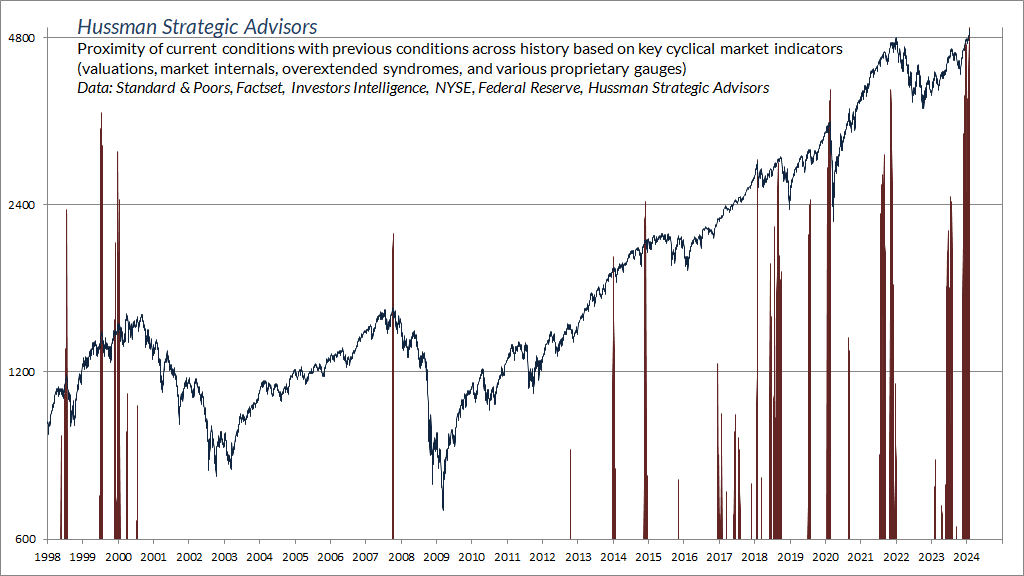 'We estimate that current market conditions now 'cluster' among the worst 0.1% instances in history, typically followed by abrupt market losses of 10%-30% over the next 6-10 weeks.' hussmanfunds.com/comment/mc2402… by @hussmanjp