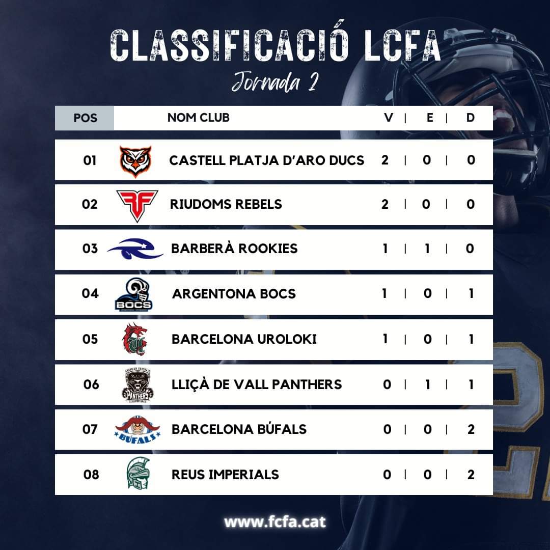 🏆 #LCFA
🔝 CLASSIFICACIÓ un cop s'han disputat les dues primeres jornades, amb Ducs i Rebels invictes al capdavant!!

#FCFA #futbolamericà #americanfootball #LCFA <a href="/esportcat/">Esports</a> <a href="/UFECcat/">Unió de Federacions Esportives de Catalunya</a> #RebelsCFA