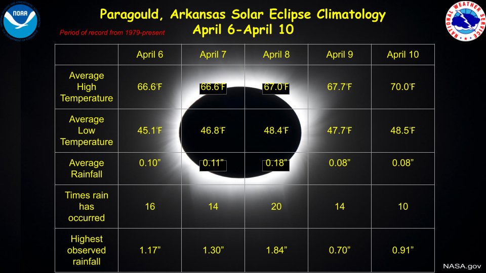 eclipseonridge's tweet photo. We're 2 months out from the Eclipse! Thanks to Greene County Office of Emergency Management for sending us this historical weather info from the National Weather Service. https://t.co/344U6iMn2y