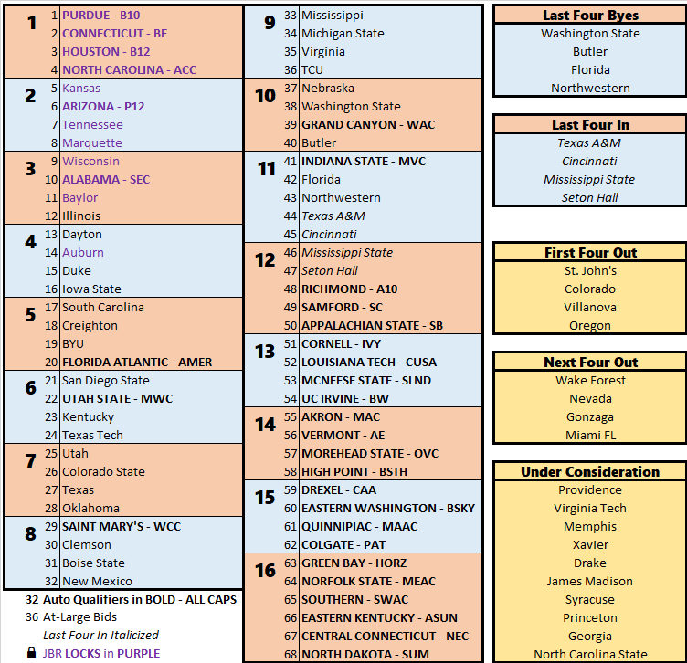 JBRBracketology's tweet photo. #JBRBracketology - Seed List Monday 2/5.

-Kansas surges to top of 2 line with dominating win over Houston
-Wisconsin slides to tier below the 2 seeds with disappointing home loss to Purdue
-Alabama surges to #10 overall at 8-1 in SEC
-Duke, Iowa State fall to 4 line, while Creighton falls to a 5 after home loss to Butler
-Texas the big winner of the weekend, moving from Last Four In to a 7 seed with an 11 point road win at TCU. Baylor win also moved to Quad 1A, giving the Longhorns a ridiculous 4 Quad 1A wins (tied for 2nd most in country behind Purdue's 6).
-Saint Mary's also a big winner, picking up a Quad 1A road win at Gonzaga to catapult the Gaels up to the top of the 8 line
-Overall strong weekend for the bubble
-Bids by Conf: ACC 4, B10 6, B12 10, BE 5, MWC 5, P12 3, SEC 9
#KeepWinning