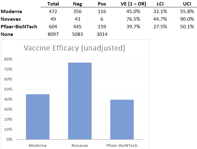Daniel_E_Park's tweet image. Re: Novavax, numbers are small (~4% of doses), but NVX vaccine effectiveness (76%) may be higher than mRNA (40-45%). Note: values unadjusted, so they are subject to confounding and slightly different from VE in the report.