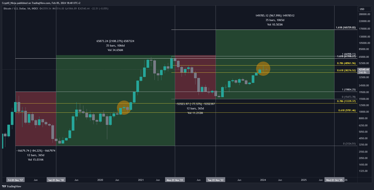 Crypt0_Ninja_'s tweet photo. ⚠️ Bitcoin #Fractal #Conspiracy

First, we have to pay attention to the 12-month correction which coincides, then if we assume that the period of the bull run will also coincide, we conclude that 35 months of upward movement await us. 💡

If all this is true then comes the next question. Where are we now? And here is the moment to pay attention to the Fibonacci levels 0.618 and 0.786 in both cycles! 

And the ultimate goals of each cycle fib 1.618 🎯

In such a case, if we have a fractal repetition, then we must ask ourselves the question, is it possible that there will be some very interesting 6 months ahead in which we will see serious movements only up? 

✅ What do you think about this?

#BTC #Bitcoin #Crypto #Cryptocurrency