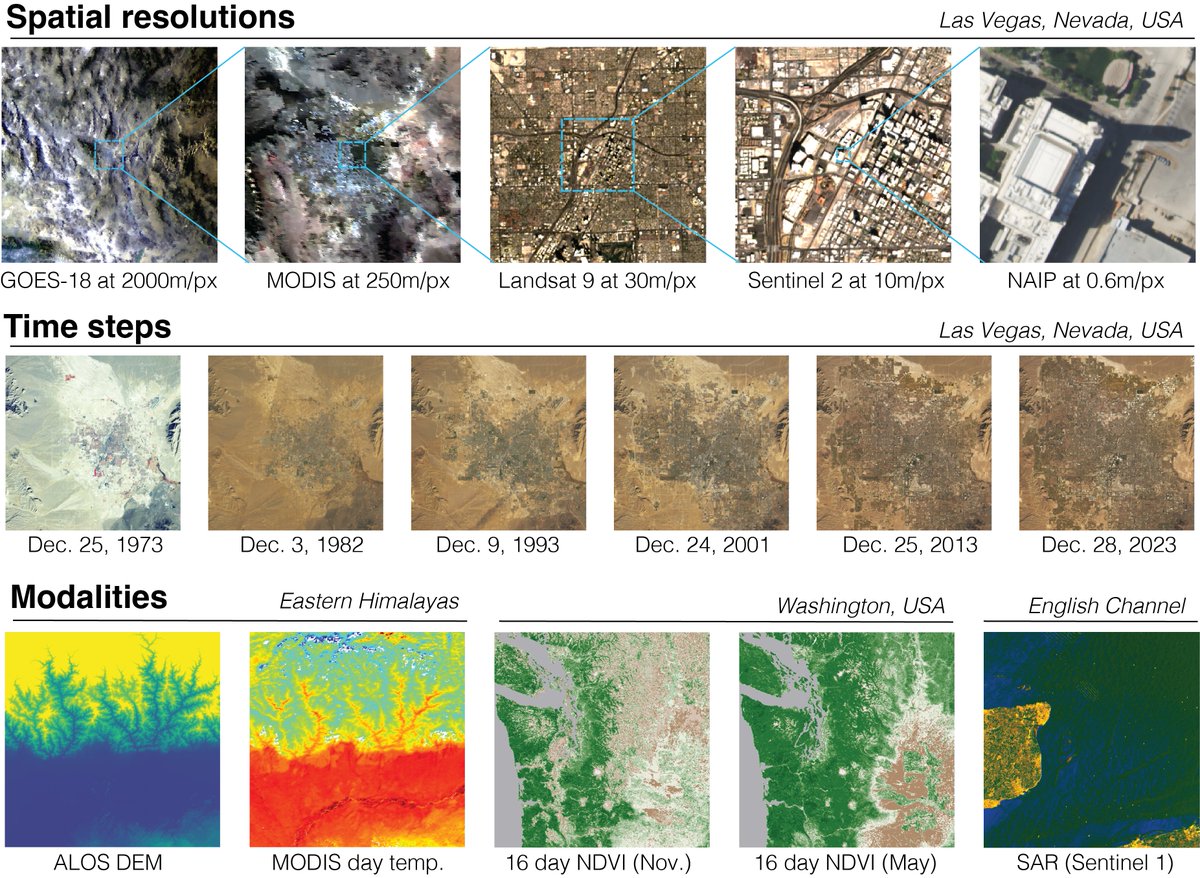 Interested in ML with satellite data? In our new paper, we outline ways in which satellite data is different from other (image) modalities in ML & how this changes the game for “SatML” research and can enrich many other areas of ML! arxiv.org/abs/2402.01444