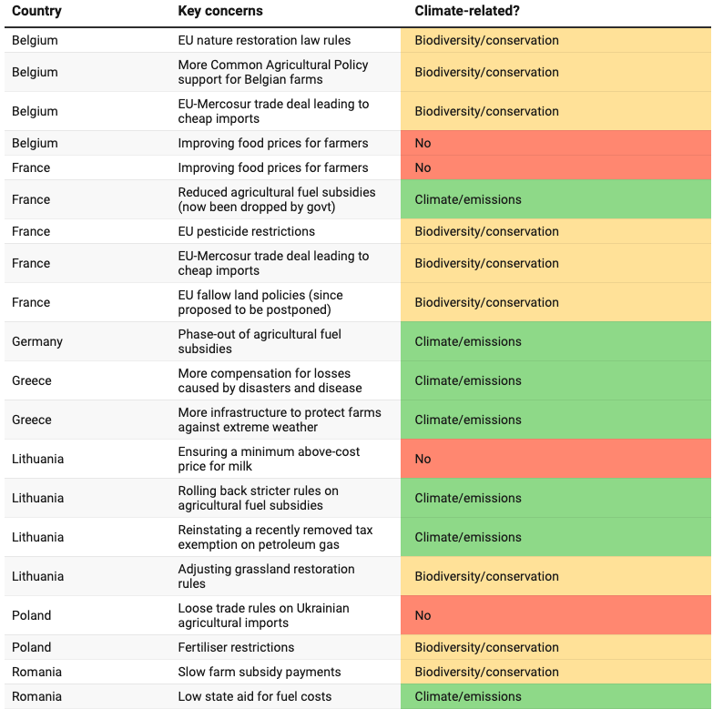 Looked into the different issues EU farmers are raising in their protests and whether they relate to climate change/GHG emissions or biodiversity/conservation🚜 Feat. a searchable table of concerns ⤵️