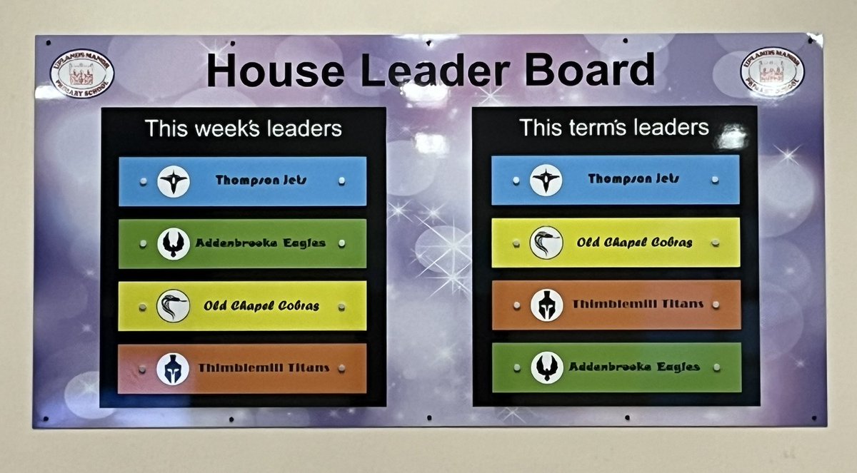 MrsChester4's tweet photo. @UplandsManor house leaders last week were…Thompson Jets!!
This means Thompson Jets are the new leaders for this term so far!!
House Points for last week’s house day were…
Addenbrooke Eagles 113
Old Chapel Cobras 108
Thompson Jets 105
Thimblemill Titans 104 https://t.co/77wvsutUuN