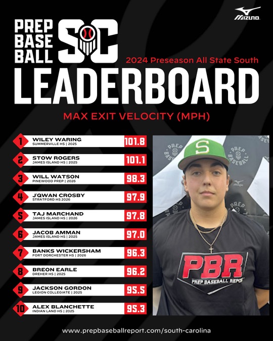 💣Trackman Hitting Leaders💣 Complete statistics and leaderboards from the SC Preseason All-State South!! #PSASouth24 🔗: loom.ly/5nvTiYc