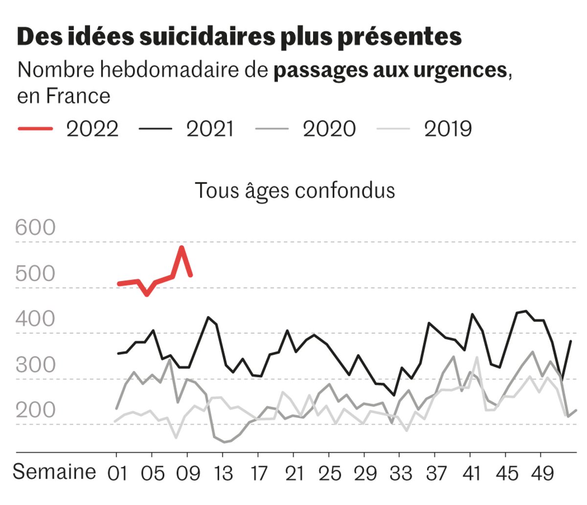 L'enquête de Santé publique France souligne une forte augmentation des pensées suicidaires chez les jeunes adultes depuis le Covid, multipliées par plus de deux depuis 2014 chez les 18-24 ans. 📈💔 #SantéMentale #JeunesAdultes #Covid19