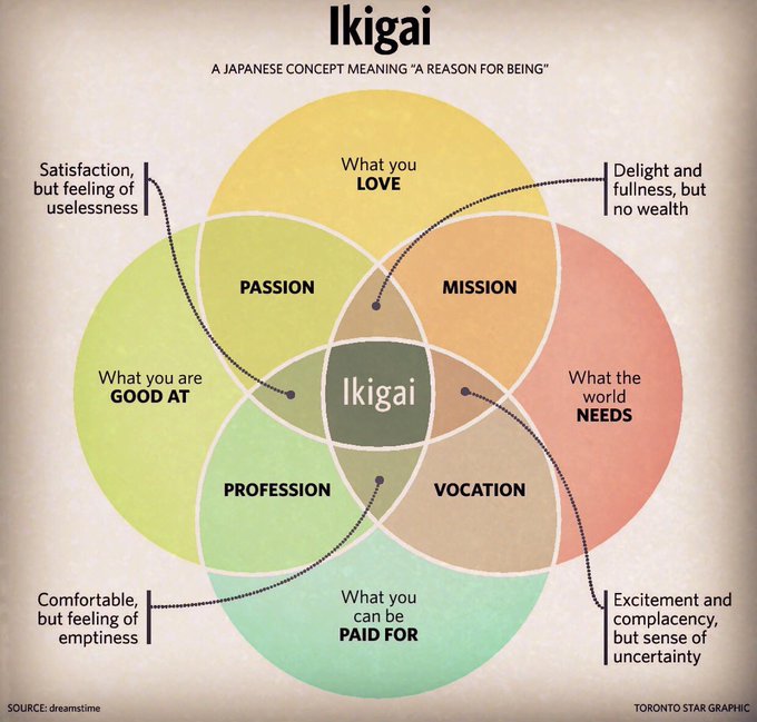 Ikigai (生き甲斐) is a Japanese concept referring to something that gives a person a sense of purpose, a reason for living.

Japanese have basically a word for any concept that in other languages require lots of words (except German, obviously).

The term compounds two Japanese