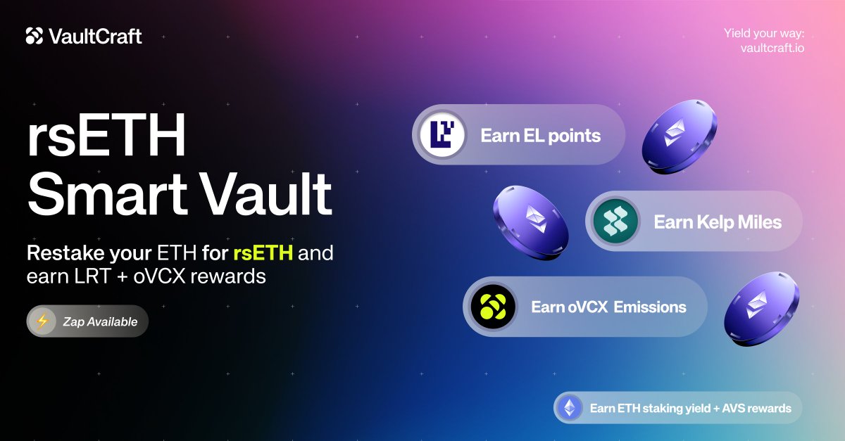 VaultCraft_io's tweet photo. From 05 - 09 Feb, 12 PM PT, you can deposit into the $rsETH Smart Vault and get @eigencloud Points + boosted @KelpDAO Miles!

💎 Deposit your blue chips, mint $ETHx, mint $rsETH
🌱 100K bonus Kelp Miles per $rsETH 
🔥  3X Kelp Miles 
🚀 3% + 26% min boost in $oVCX (call option on $VCX)

$VCX is currently charting 🚀 with over $1.3M liquidity on @Balancer!

Deposit now 👇
https://t.co/GVCpullB2s