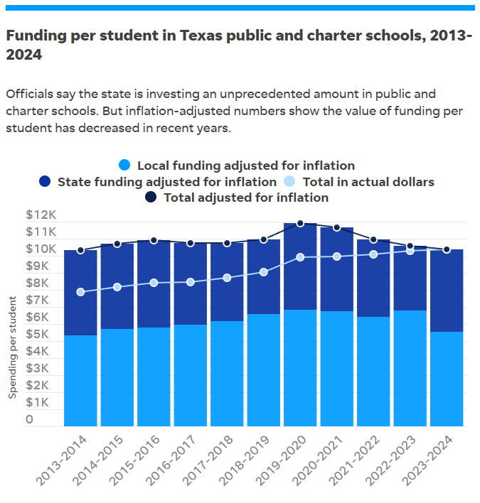 Total state, local funding per student has increased steadily. But inflation-adjusted data show a peak in 2020 and steep decline over the last four years. Read more about why and how this impacts schools. #txed