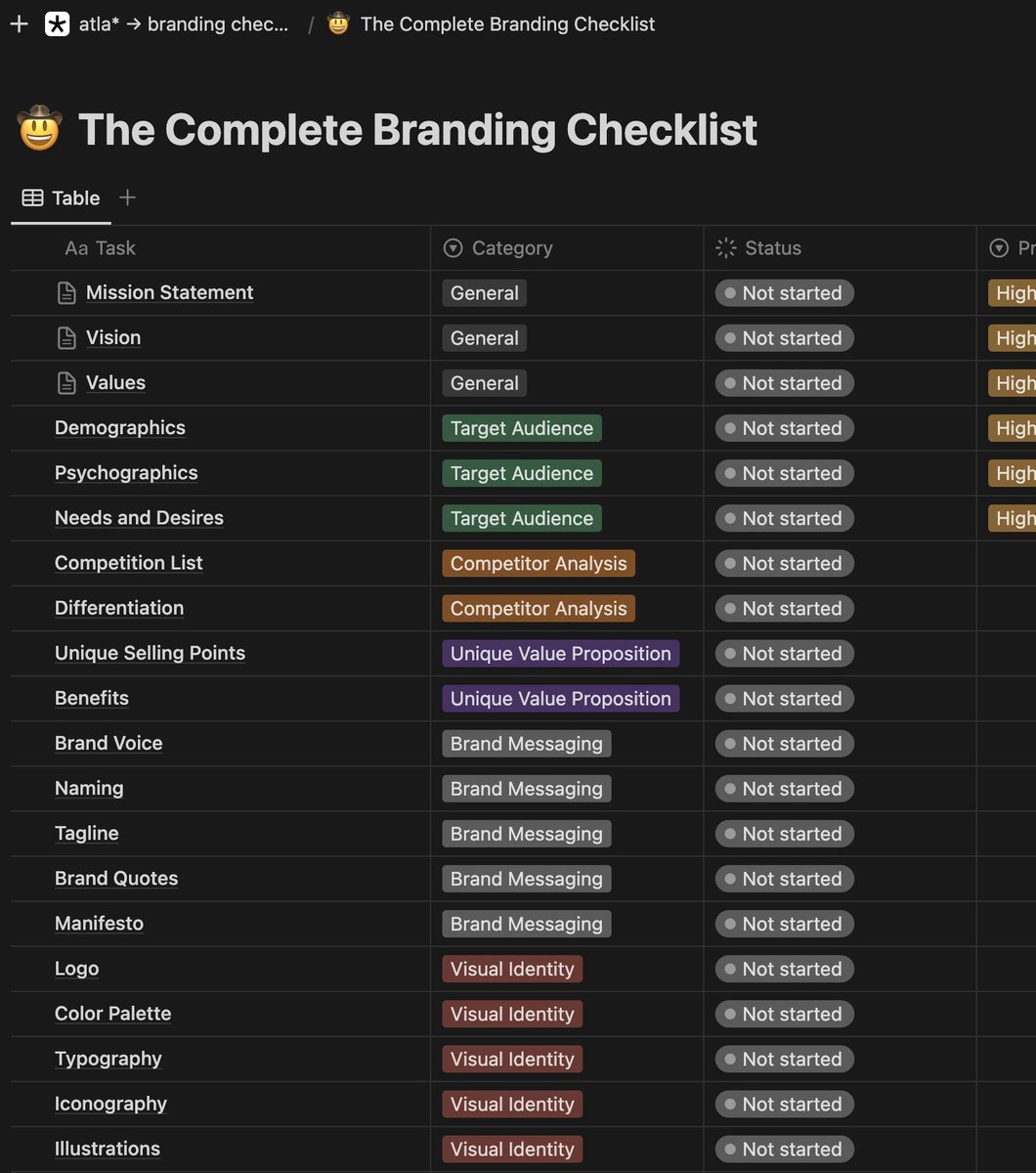 ⚡️ The Branding Checklist I've been working on this for some time; I softly launched it during the weekend and received great feedback. The idea is to keep updating it and make it the best free resource for founders building a brand. Reply 'Brand' + RT to get the beta version.