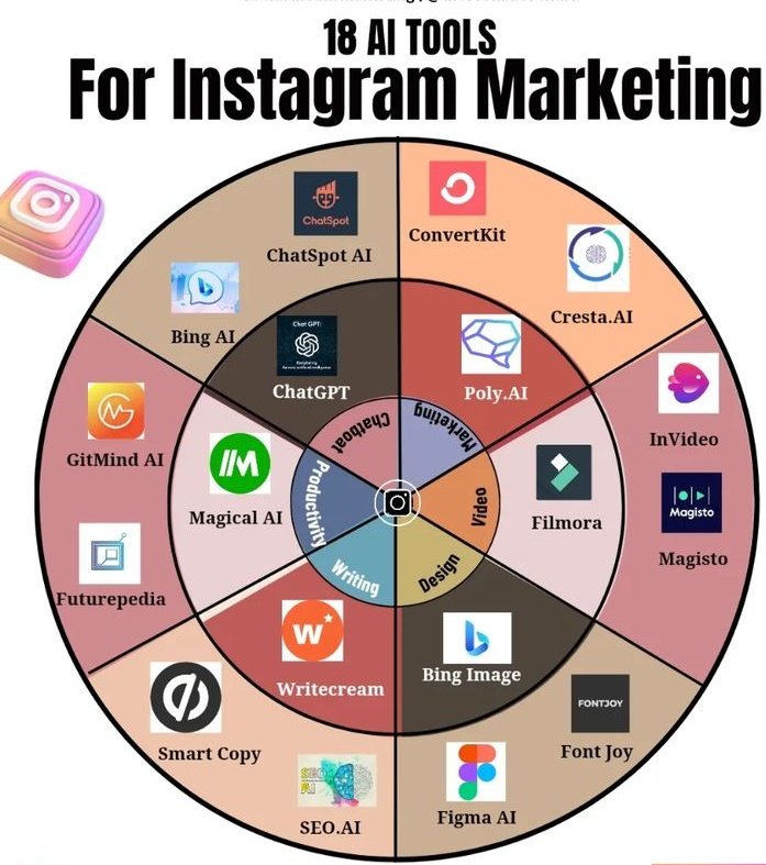 18 AI Tools For Instagram marketing... 🚀🚀🚀 #BlueStar #AiTrading #instagramhacked #instagramposts