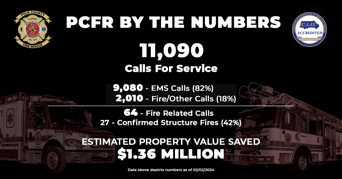 PolkFire's tweet photo. In January, #PCFR responded to 11,090 total calls for service! This includes 64 fire calls and an estimated $1.36 million in property value saved.
We are proud to serve Polk County and look forward to continuing serving every day! #PolkFLFireRescue #CallsForService https://t.co/75FPOBDa7r