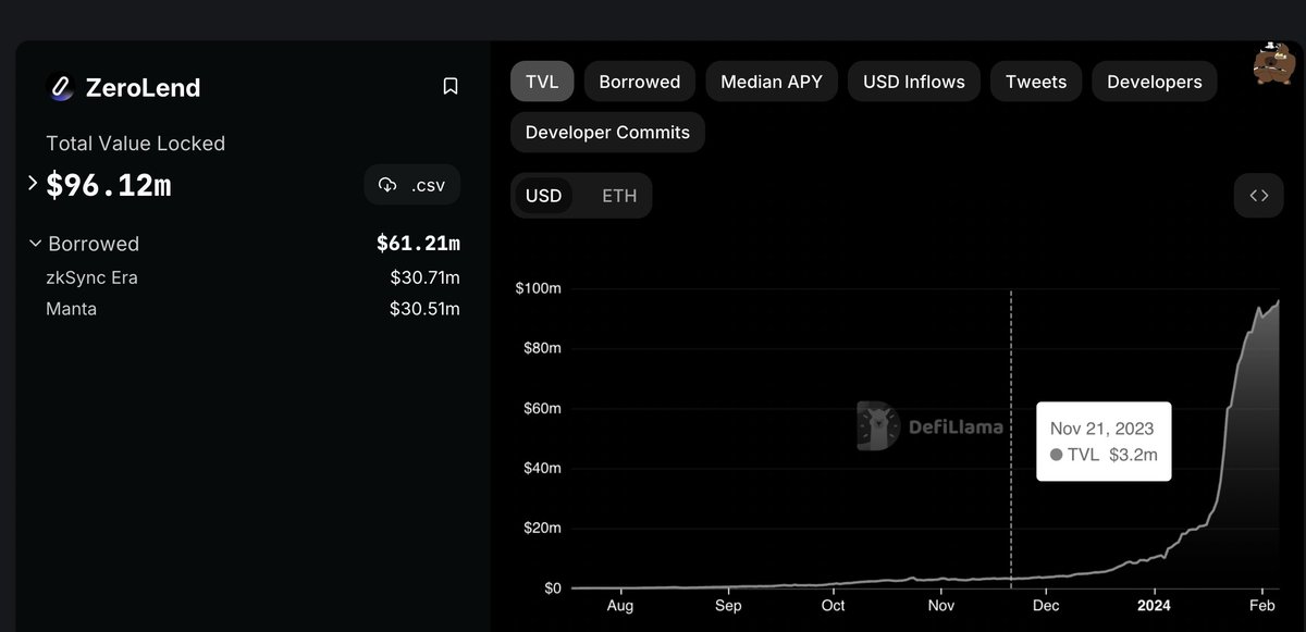 ☄️ ZeroLend's Growth Story

$ZERO has grown ~500% in the past month. We would like to thank our community for their unconditional love and support! 🙇

Here's what it looks like and where we are headed 🧵