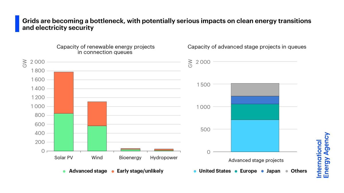 Without strong policy attention &amp; investment, grids may become a bottleneck for clean energy transitions &amp; electricity security

A growing queue of advanced stage renewables projects, about 1,500 gigawatts’ worth, are waiting to be connected to the grid → iea.li/48Z3EBr