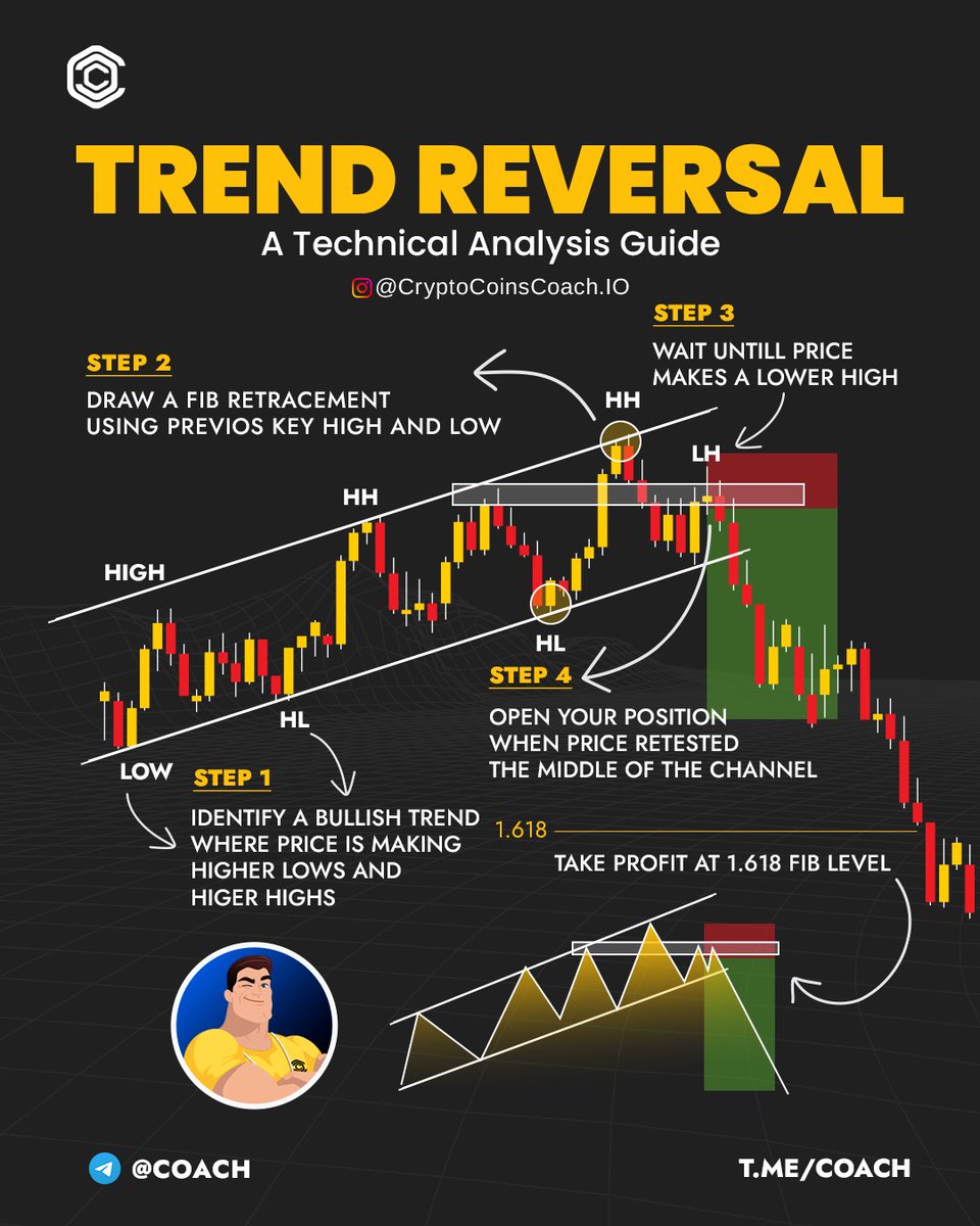 🚨Strategic #Trading guide for Trend Reversal identification: 1. Spot the  Uptrend: Look for a consistent pattern where the price sets higher lows  (HL) and higher highs (HH).🔍 2. Fibonacci Retracement: Utilize the