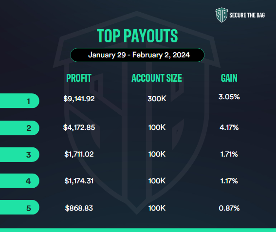 STBFunding's tweet photo. Last week's payout leaderboard is 🔥! Congrats to the top earners who made their mark 🎯💼. Ready to see yourself here? Let's get to work and start with a 40% discount on $10k &amp; 25k Challenge @ STB #TopPayouts #SecureTheBag #WeeklyHighlight https://t.co/VQaJJlUcjT